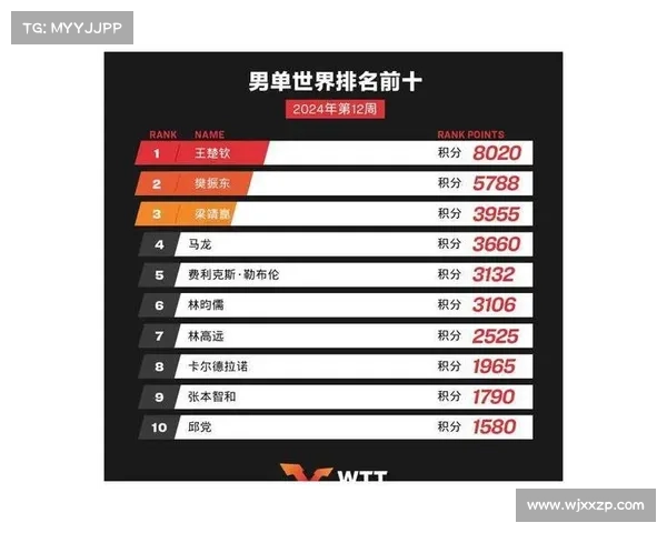 王楚钦世界排名积分突破12000创乒坛男子历史新高刷新纪录 王楚钦世界排名积分突破12000创乒坛男子历史新高刷新纪录